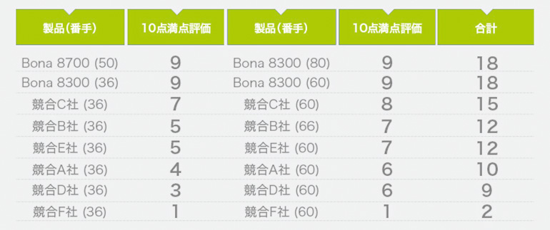 Removal Efficiency Comparison