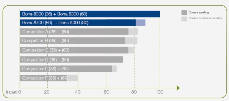 Comparaison des vitesses de ponçage