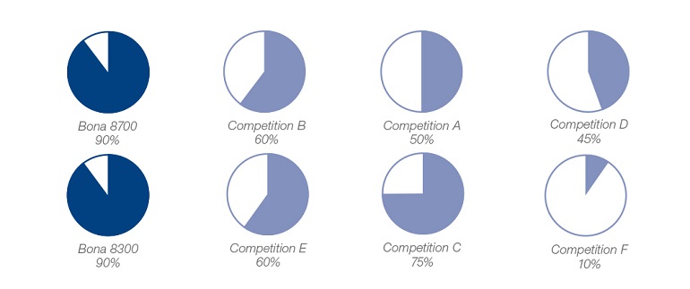 Efficacité d'élimination