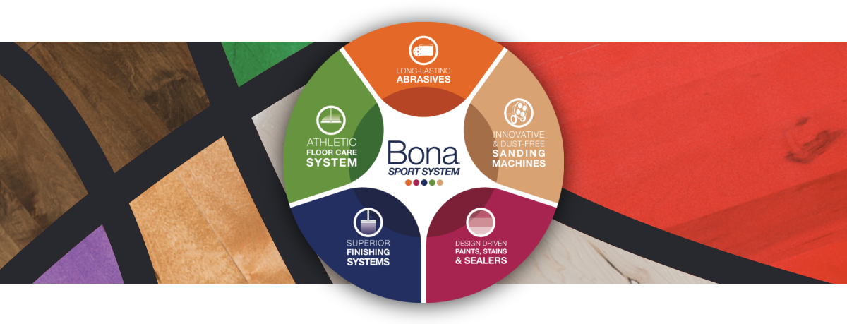 The five facets of the Bona Sport System: abrasives; sanding machines; paints, stains & sealers; finishing; and floor care.