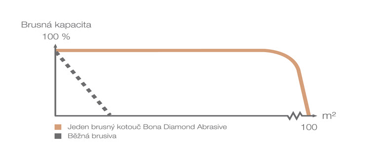Mřížka/kotouč versus diamanty