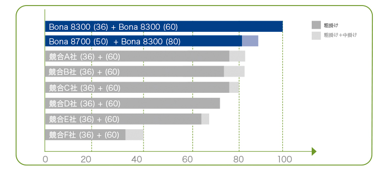 Speed Comparison