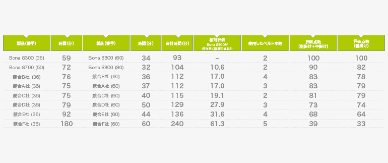 Sanding Speed Comparison