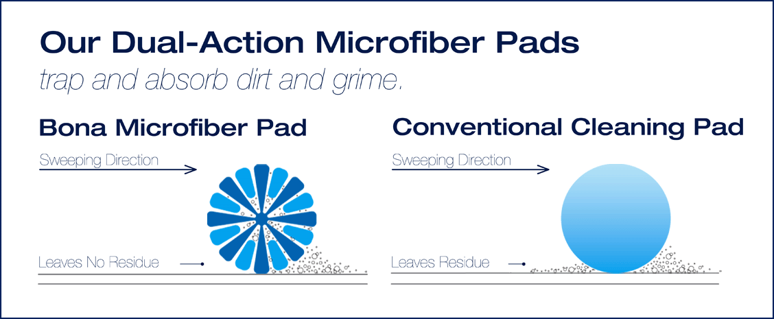 A graphic image shows and explains how Bona Cleaning Pads collect dirt with outer fibers and trap it away with inner fibers.